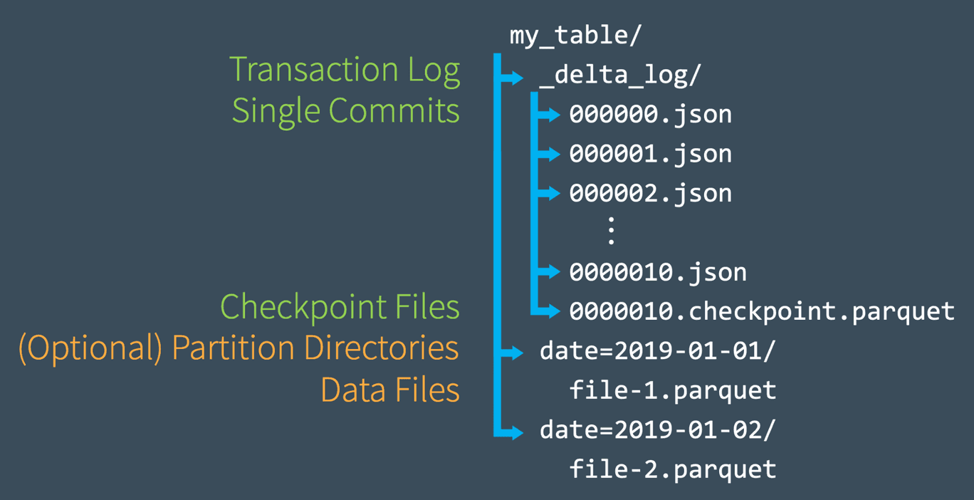 unpacking the transaction log