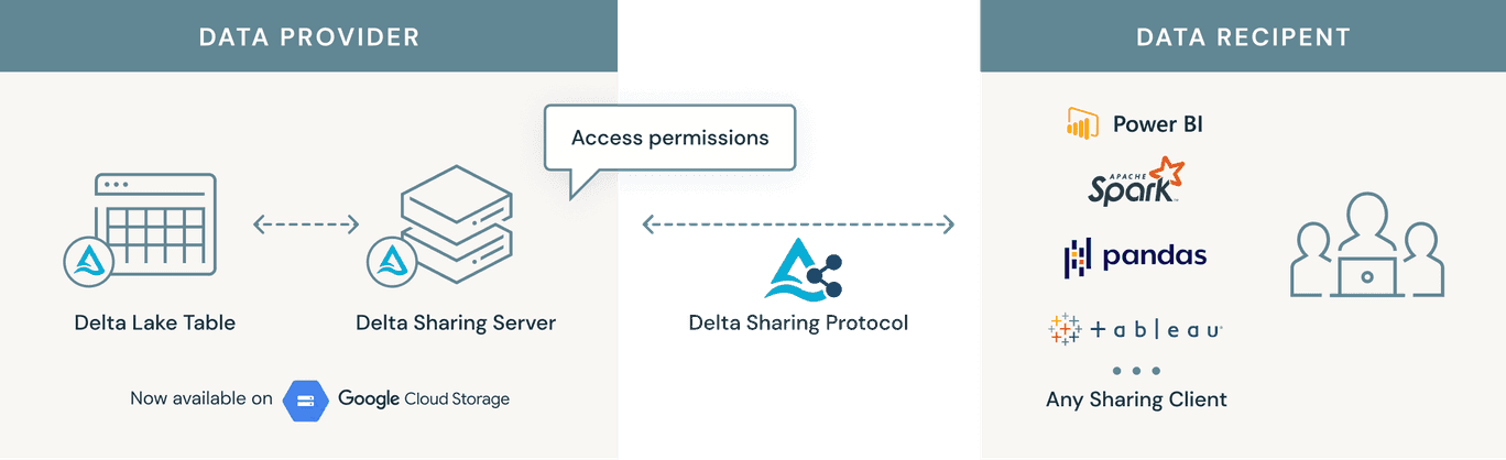 Extending Delta Sharing to GCS